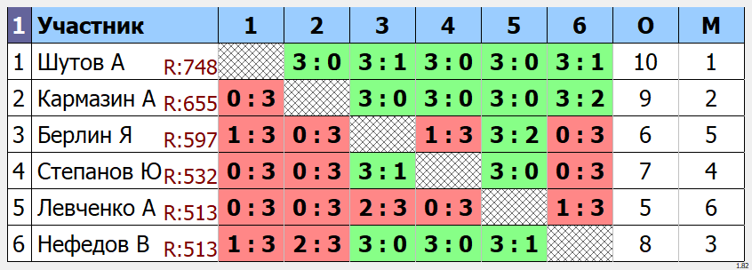 результаты турнира Открытый