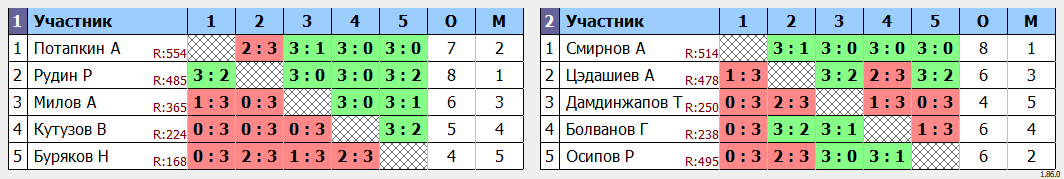 результаты турнира Воскресный турнир КНТАВ. Первая лига