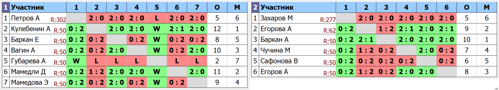 результаты турнира Корпоративный