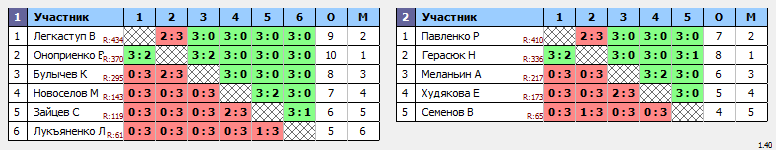 результаты турнира Подосинки