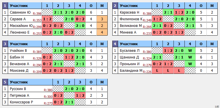 результаты турнира Макс 400