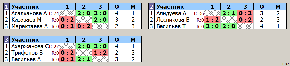 результаты турнира Детская Лига. Малыши