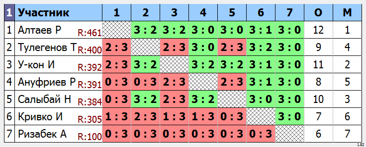 результаты турнира Усть-Каменогорск Liga 5