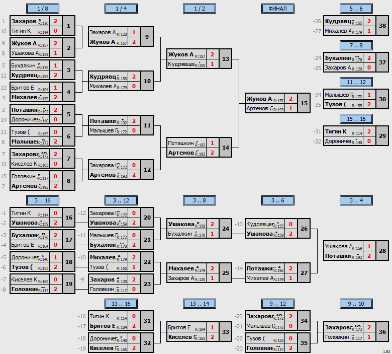 результаты турнира Крепкий Орешек Мах (200)