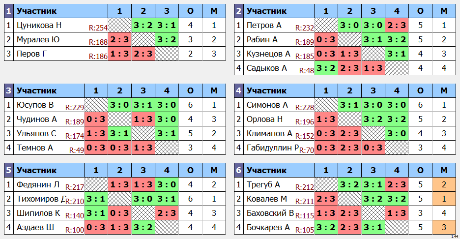 результаты турнира 