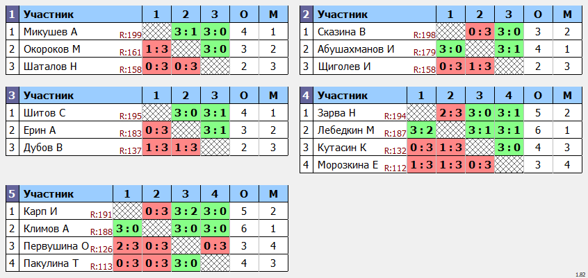 результаты турнира Макс-200 