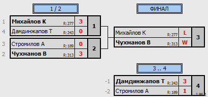 результаты турнира 127-й воскресный турнир КНТАВ