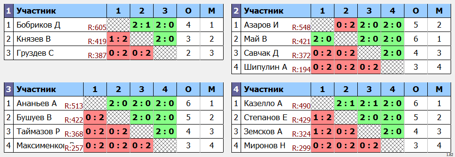 результаты турнира Квартальный кубок Владивостока. 3 тур