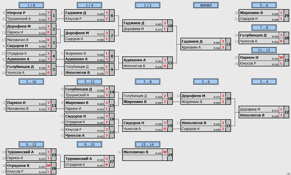 результаты турнира Ставрополь 13.11.23