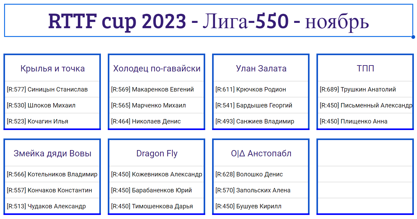 результаты турнира Лига - 550! 8-й тур Кубка RTTF 2023