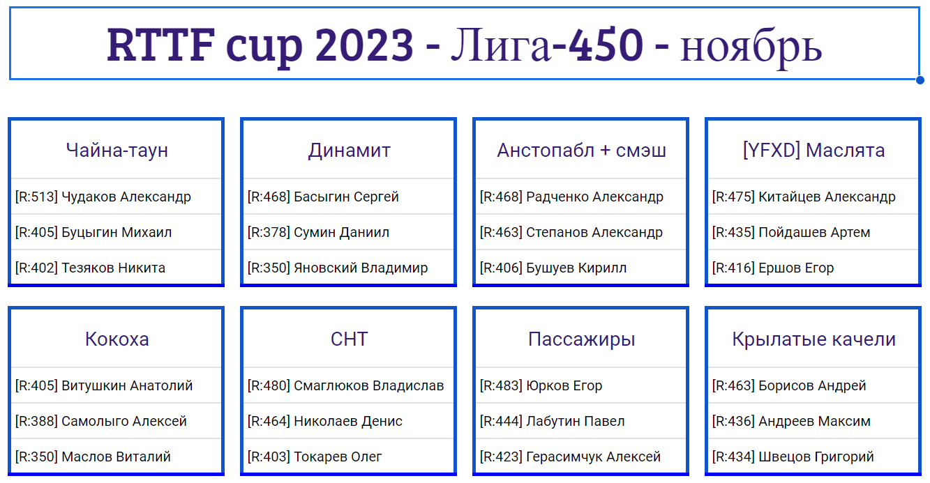 результаты турнира Лига - 450! 8-й тур Кубка RTTF 2023