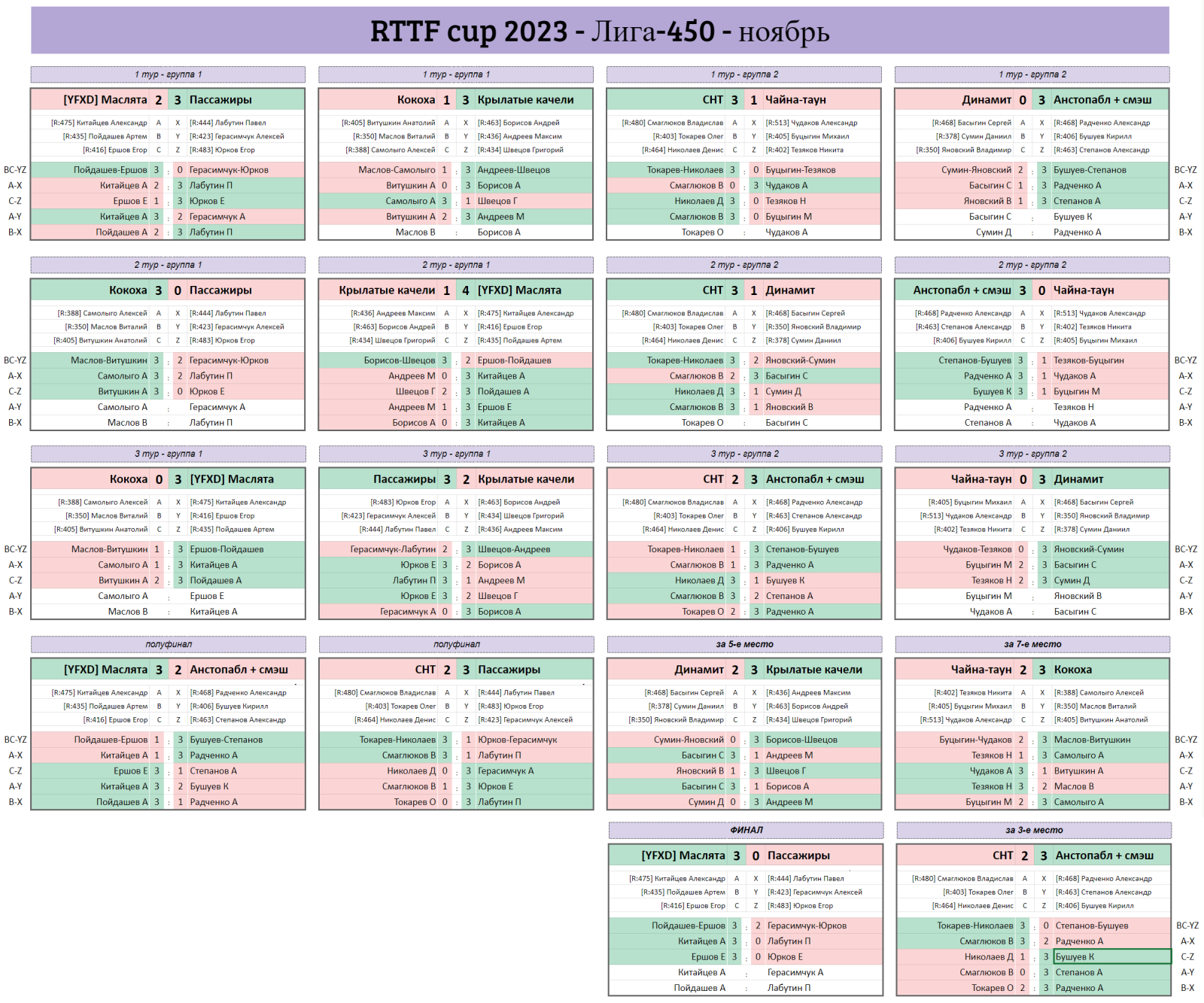 результаты турнира Лига - 450! 8-й тур Кубка RTTF 2023