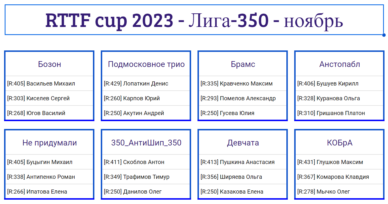 результаты турнира Лига - 350! 8-й тур Кубка RTTF 2023