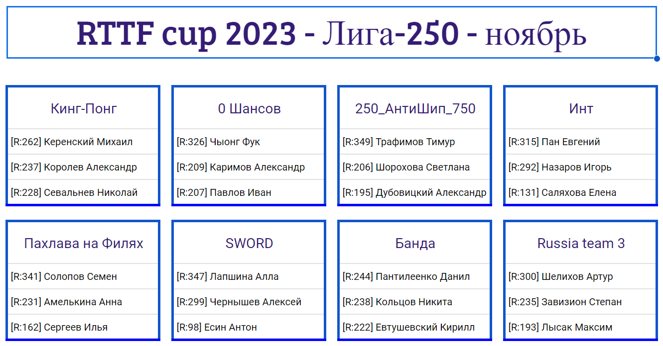 результаты турнира Лига - 250! 8-й тур Кубка RTTF 2023