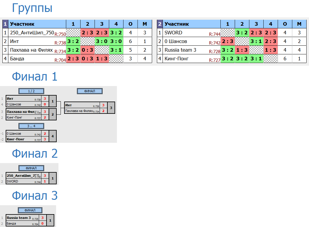 результаты турнира Лига - 250! 8-й тур Кубка RTTF 2023