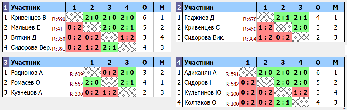 результаты турнира Изобильный 14.11.23