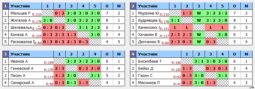 результаты турнира Крылья