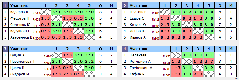 результаты турнира Среда