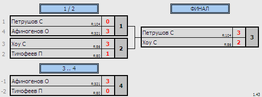 результаты турнира MTops