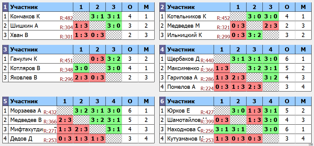 результаты турнира макс 485