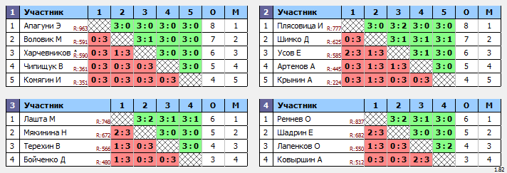 результаты турнира Открытый турнир. Дивизион 