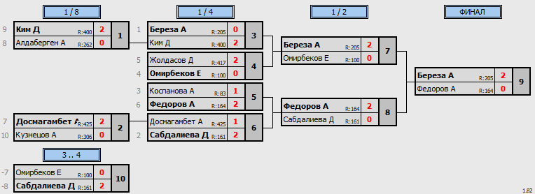 результаты турнира MatchBall Cup