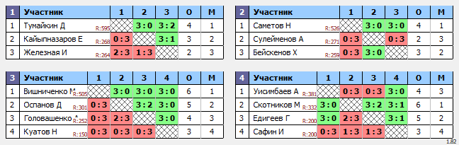 результаты турнира воскресный_12.00