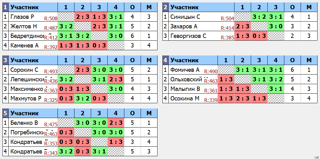 результаты турнира макс 510