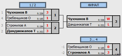 результаты турнира 128-й воскресный турнир КНТАВ