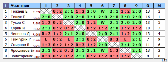 результаты турнира Квалификация на турнир ТОП 9