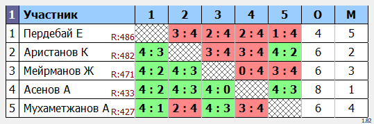 результаты турнира Регулярный открытый