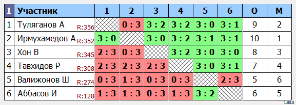 результаты турнира Открытый еженедельный турнир для всех желающих