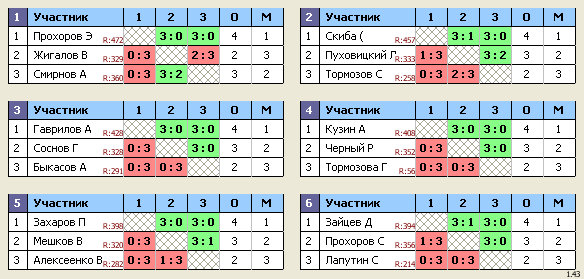 результаты турнира Королев, стадион 