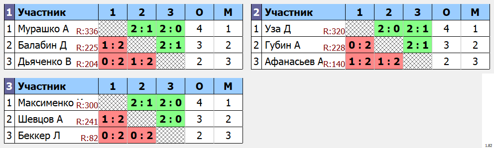 результаты турнира Вечерняя Лига. 11 тур