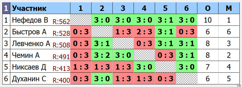 результаты турнира Открытый