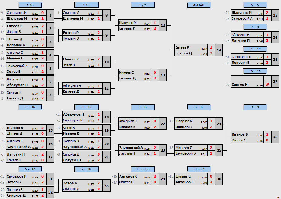 результаты турнира 17 этап серии МСТ 2023