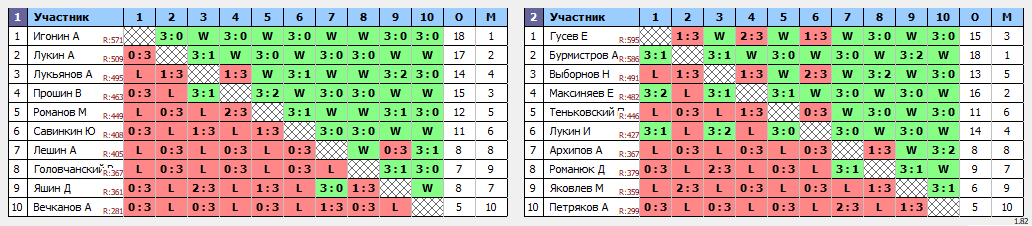 результаты турнира Ульяновск против Саранска