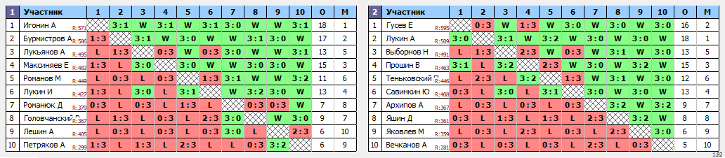 результаты турнира Ульяновск против Саранска