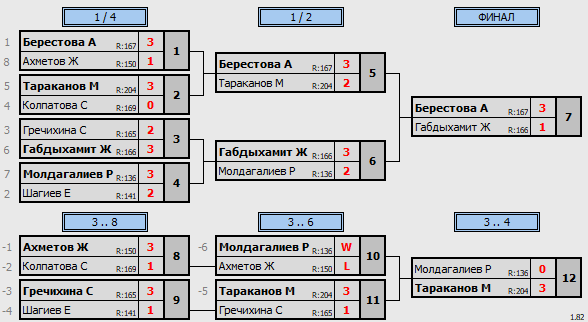 результаты турнира 