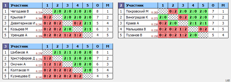 результаты турнира 6-й тур Кубка Лиги Поветлужье. 2 дивизион