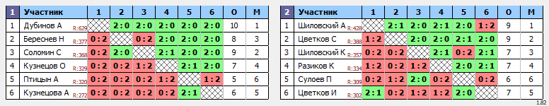результаты турнира 6-й тур Кубка Лиги Поветлужье. 1 дивизион