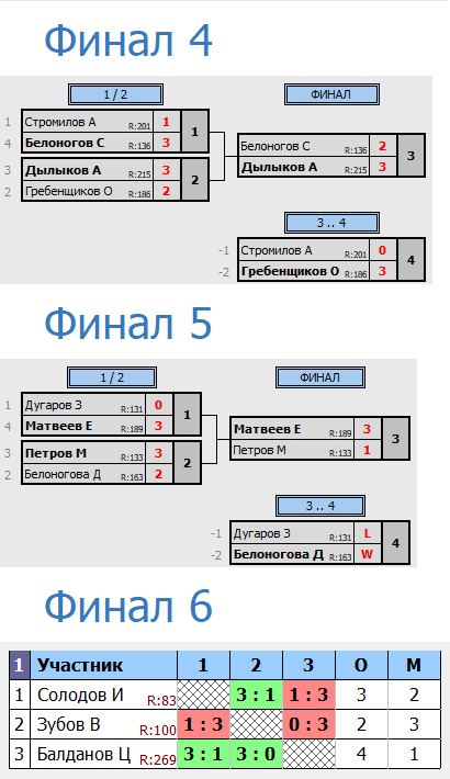 результаты турнира 129-й воскресный турнир КНТАВ