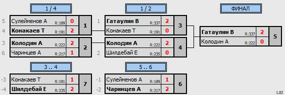 результаты турнира Matchball cup