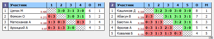 результаты турнира Чемпионат Унечского района