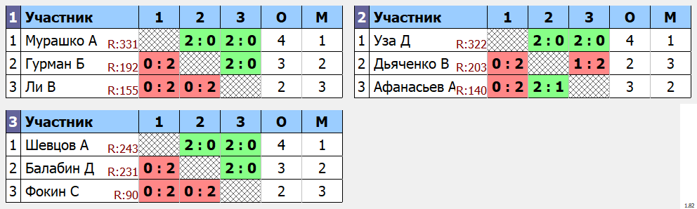 результаты турнира Вечерняя Лига. 12 тур