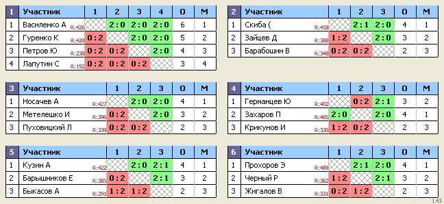 результаты турнира Королев, стадион 