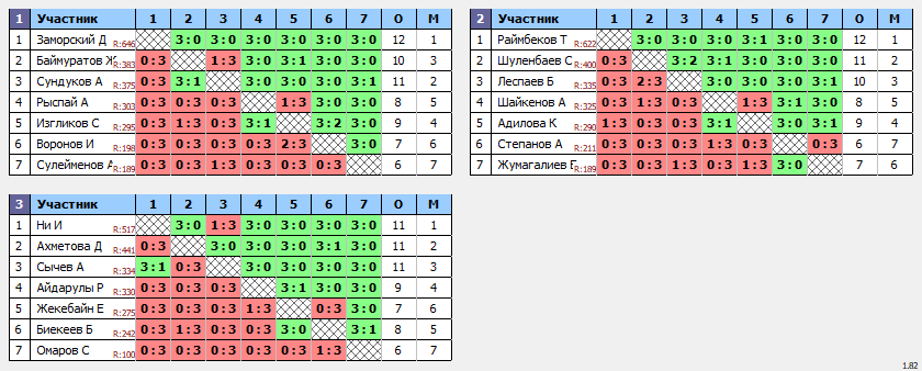 результаты турнира 