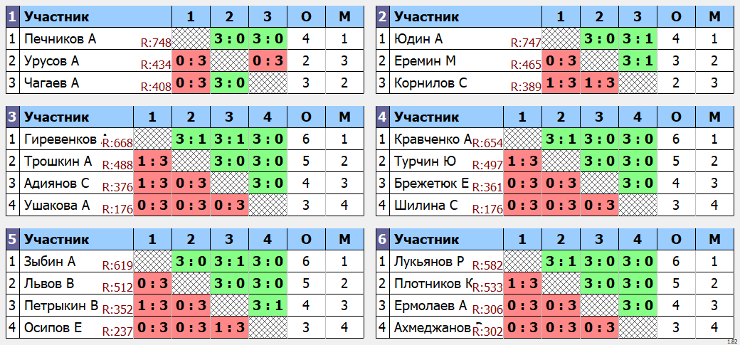 результаты турнира Рейтинговый