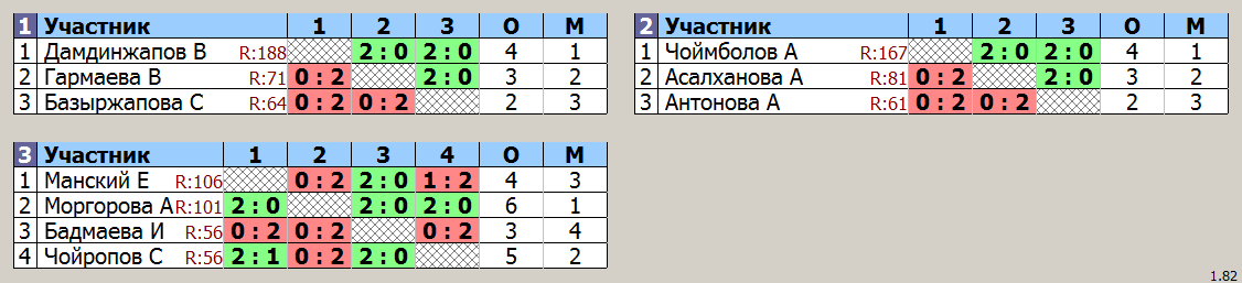 результаты турнира Детская Лига Б