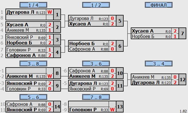 результаты турнира Детская Лига